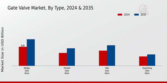 Gate Valve Market Type