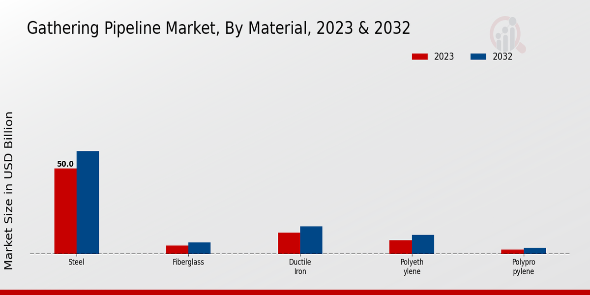 Gathering Pipeline Market Material Insights  