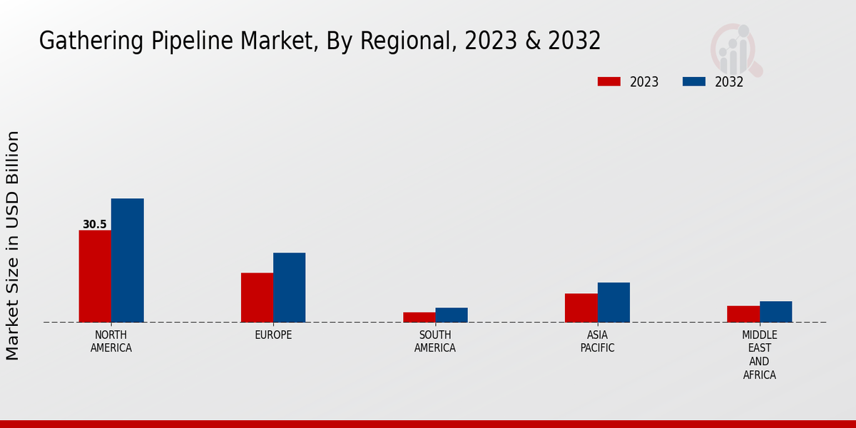 Gathering Pipeline Market Regional Insights  