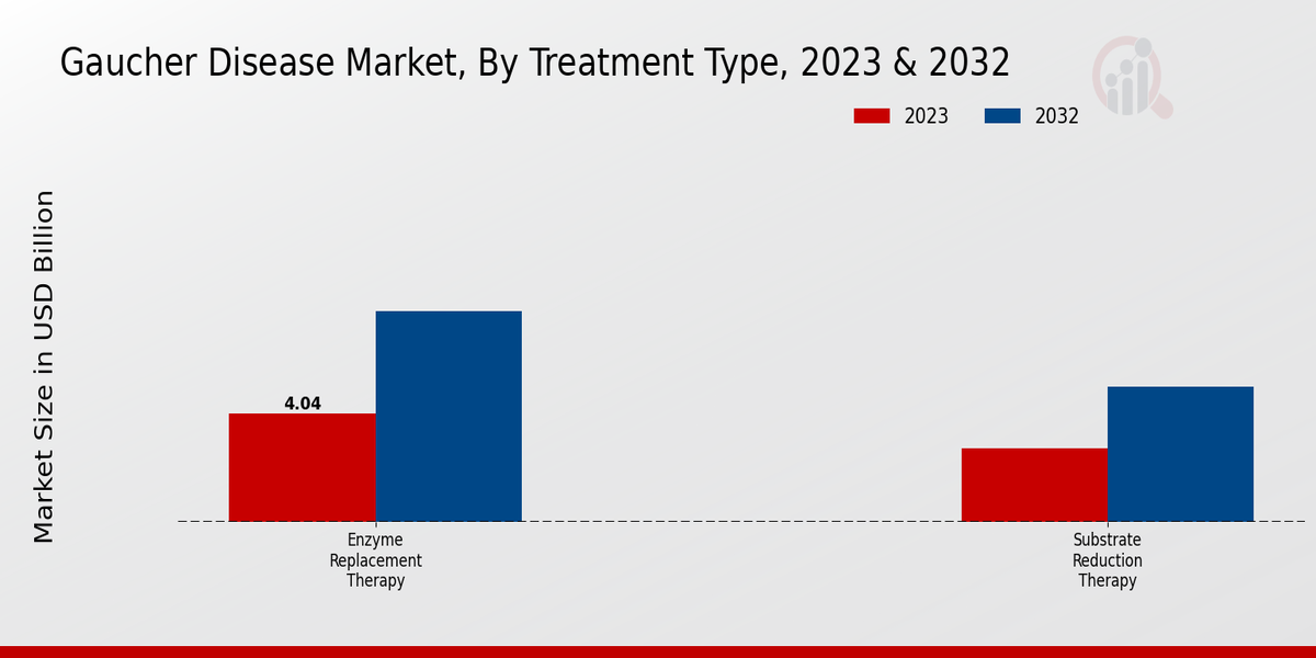 Gaucher Disease Market Treatment Type Insights