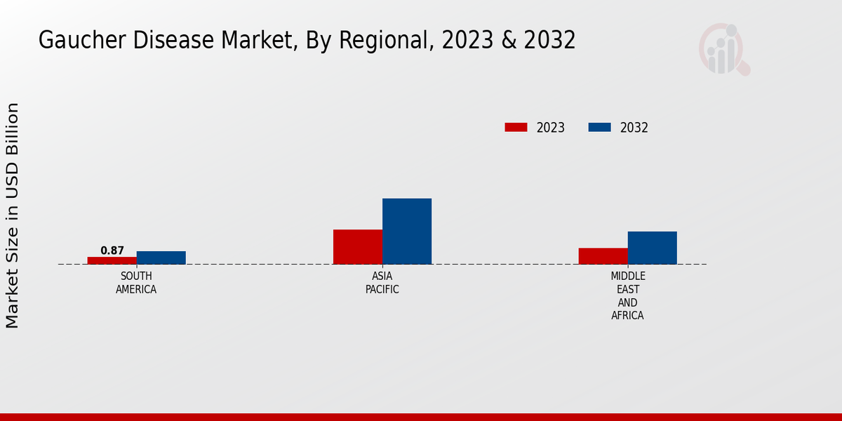 Gaucher Disease Market Regional Insights