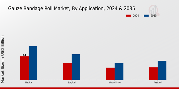 Gauze Bandage Roll Market Segment