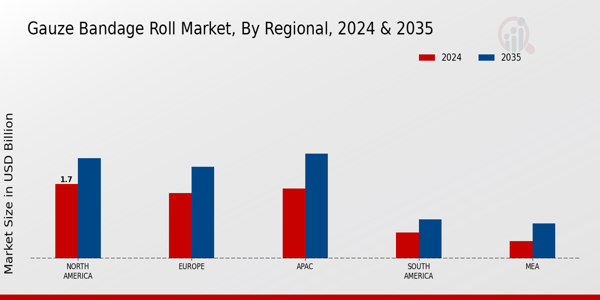 Gauze Bandage Roll Market Region