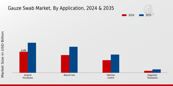 Gauze Swab Market Segment