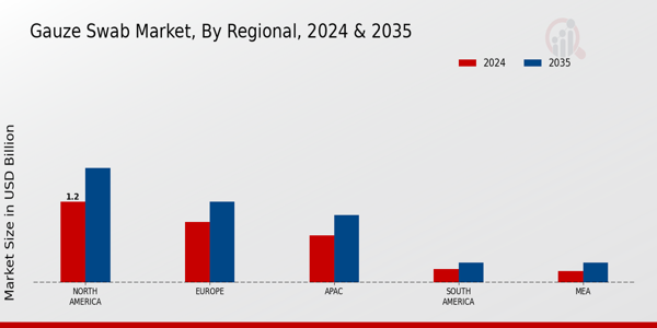 Gauze Swab Market Region