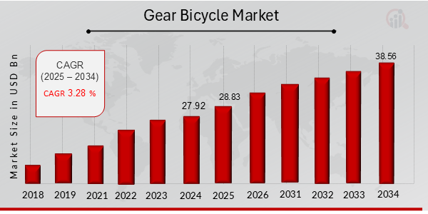 Gear Bicycle Market Overview 2025-2034