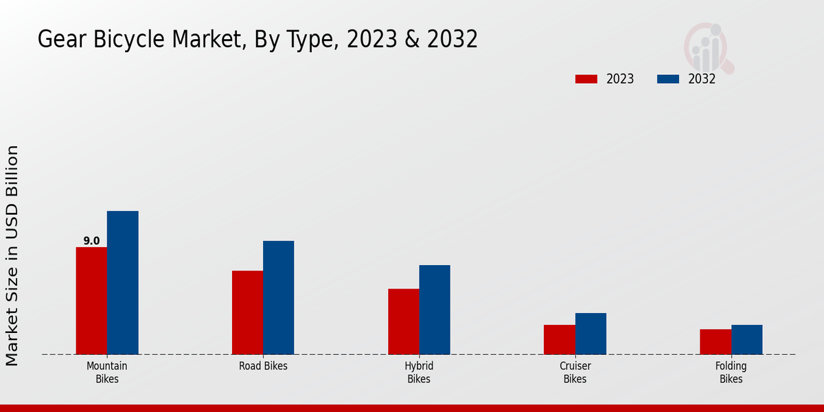 Gear Bicycle Market by Type