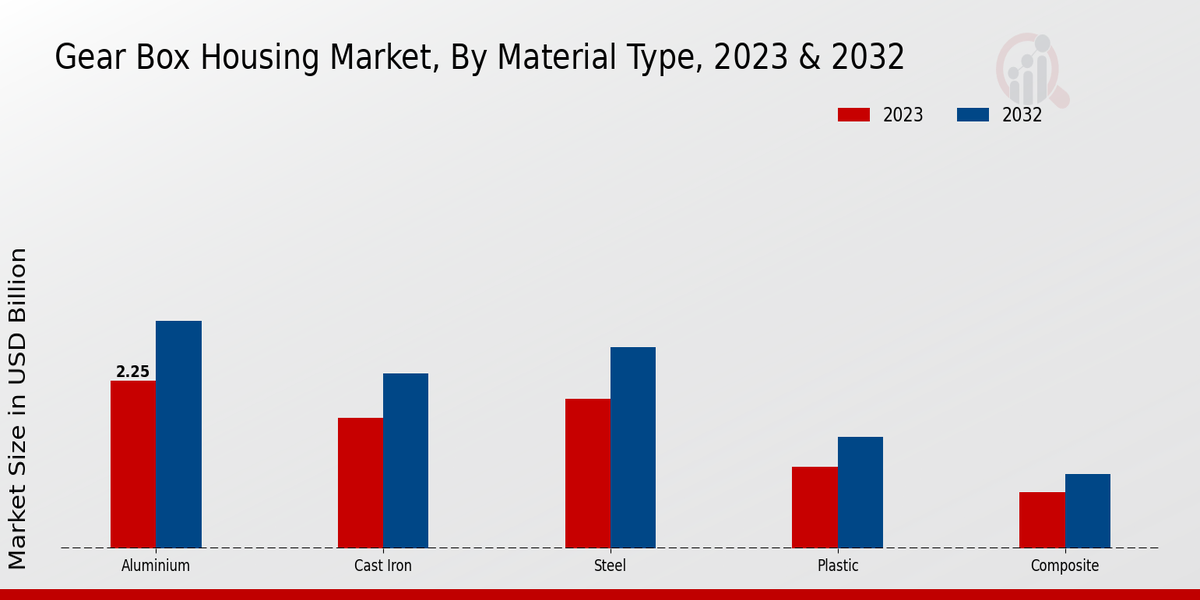 Gear Box Housing Market By Material Type