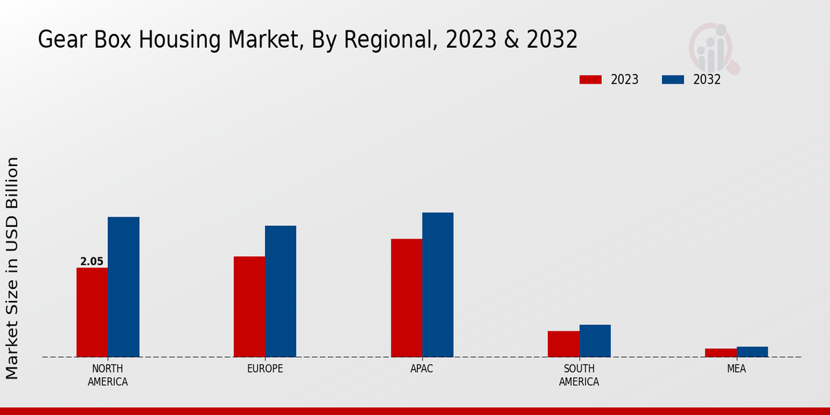 Gear Box Housing Market By Region