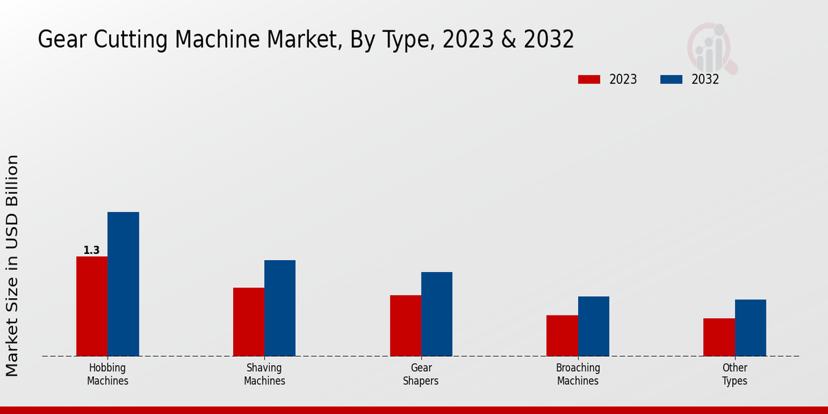 Gear Cutting Machine Market by Type