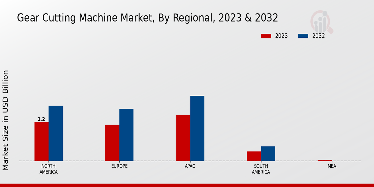 Gear Cutting Machine Market by Region