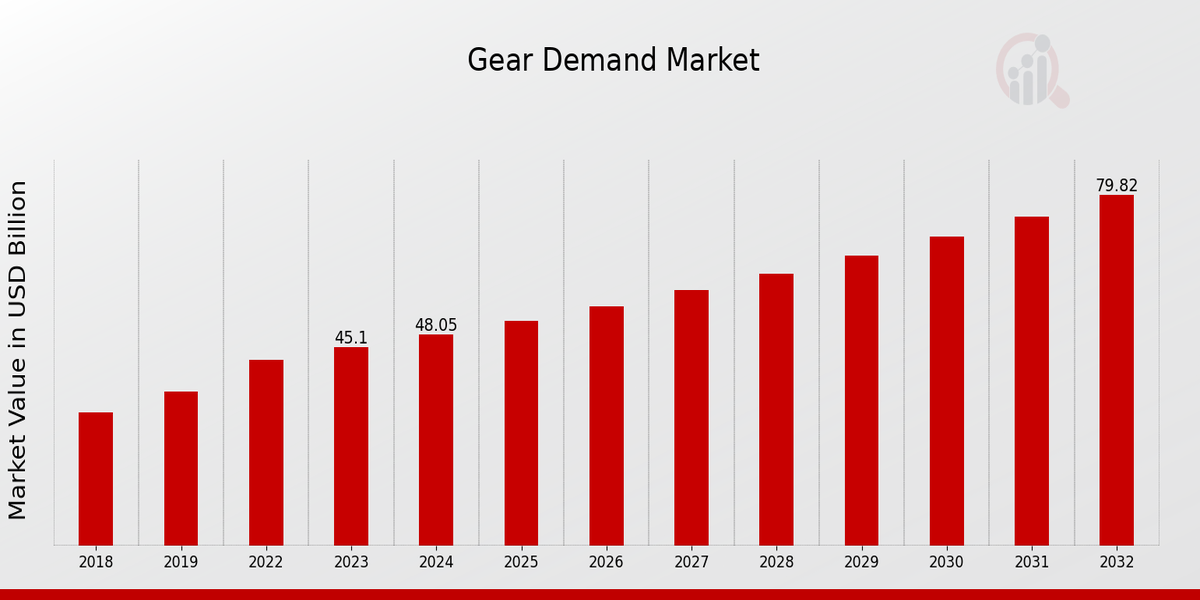 Gear Demand Market Overview