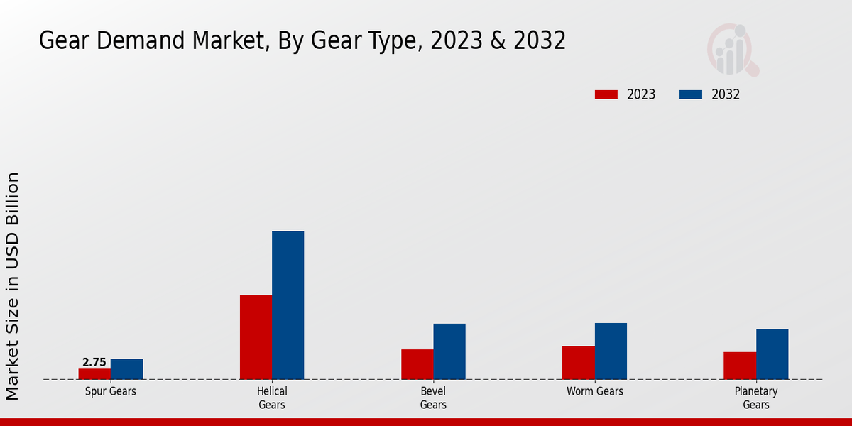 Gear Demand Market Gear Type Insights