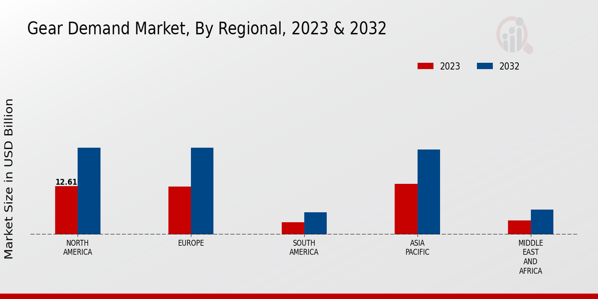 Gear Demand Market Regional Insights