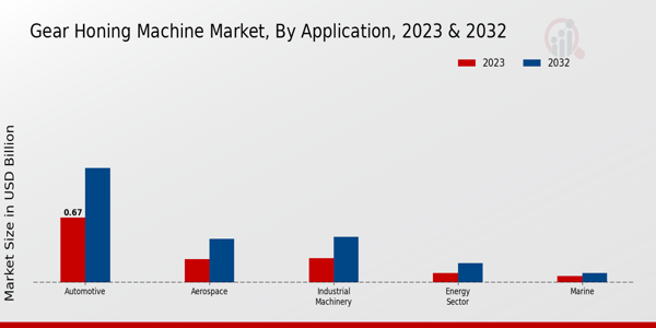 Gear Honing Machine Market Application