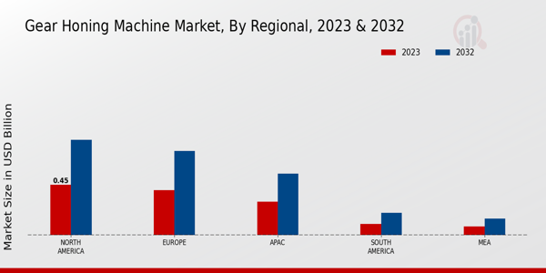 Gear Honing Machine Market Regional