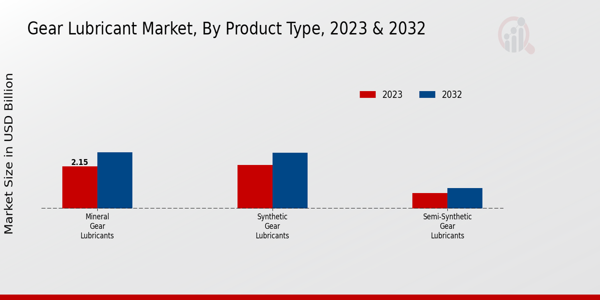 Gear Lubricant Market Product Type