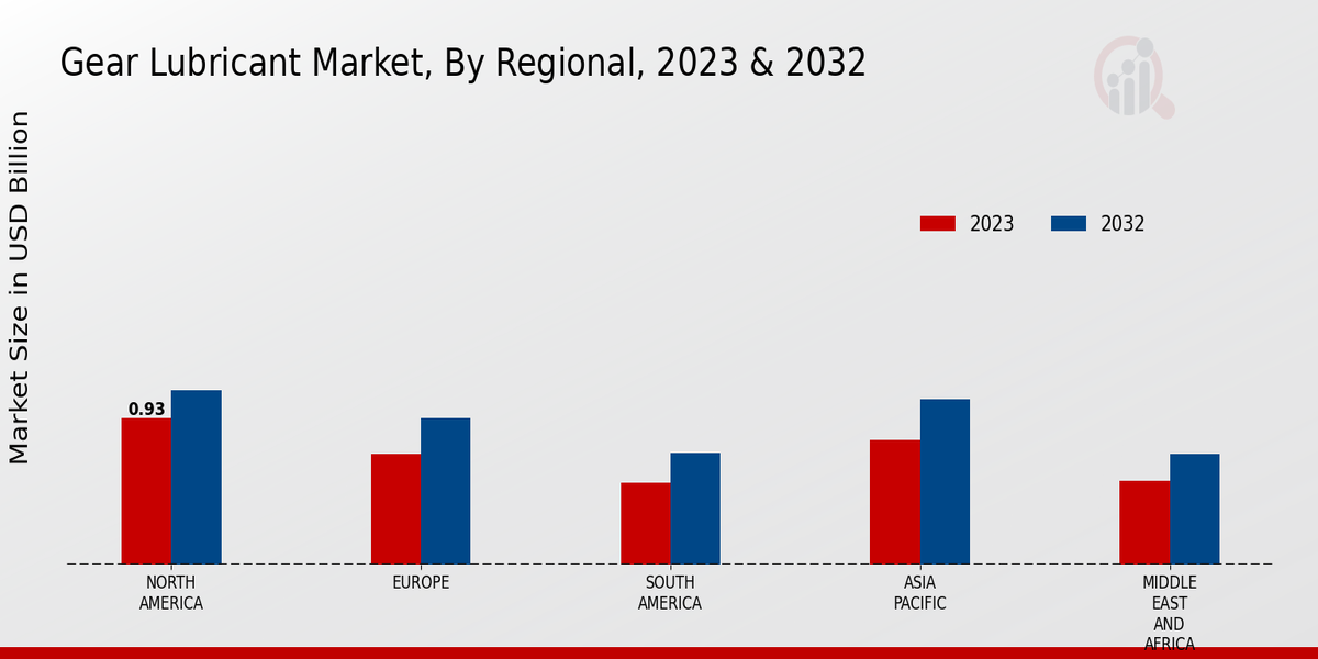 Gear Lubricant Market Regional