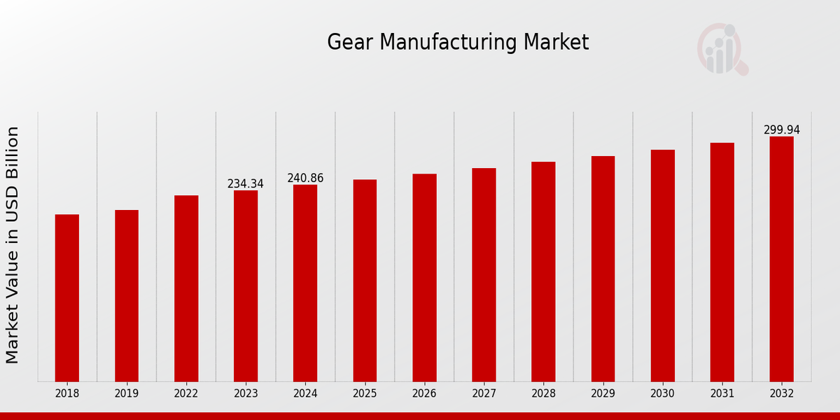 Gear Manufacturing Market Overview