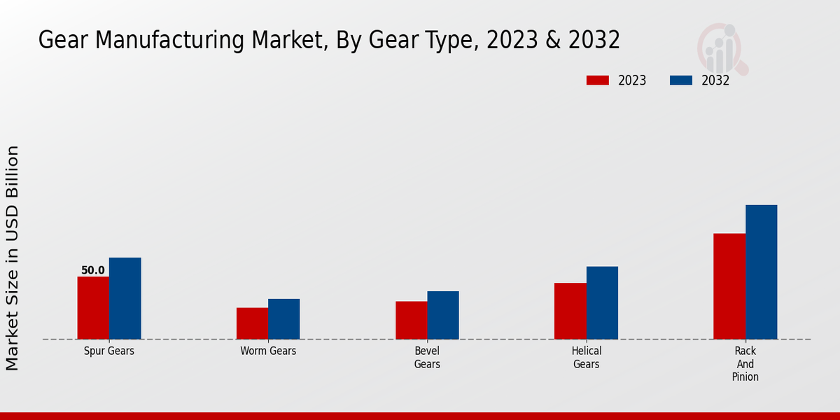 Gear Manufacturing Market Gear Type Insights  