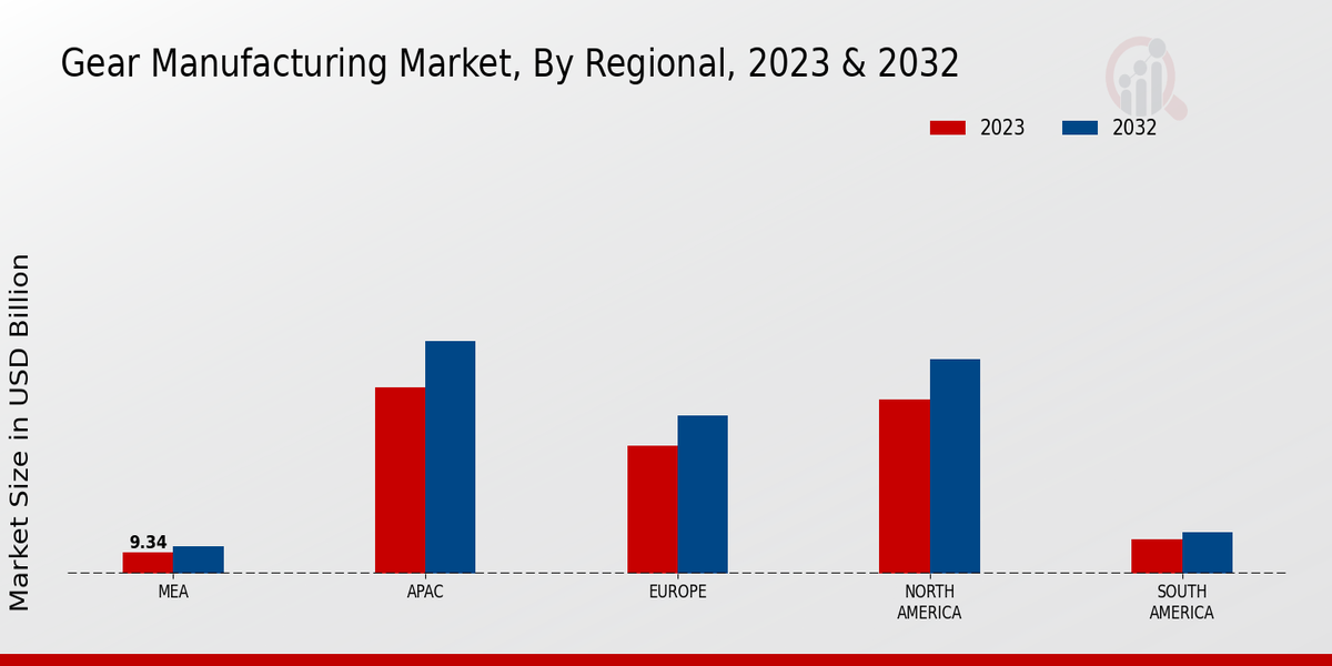 Gear Manufacturing Market Regional Insights  