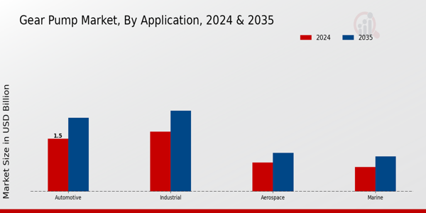 Gear Pump Market Application