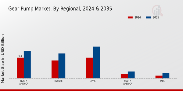 Gear Pump Market Regional