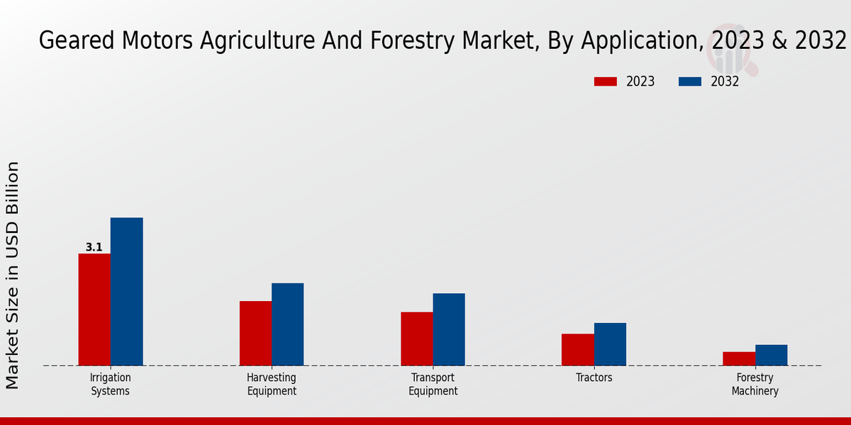 Geared Motors Agriculture and Forestry Market by Application