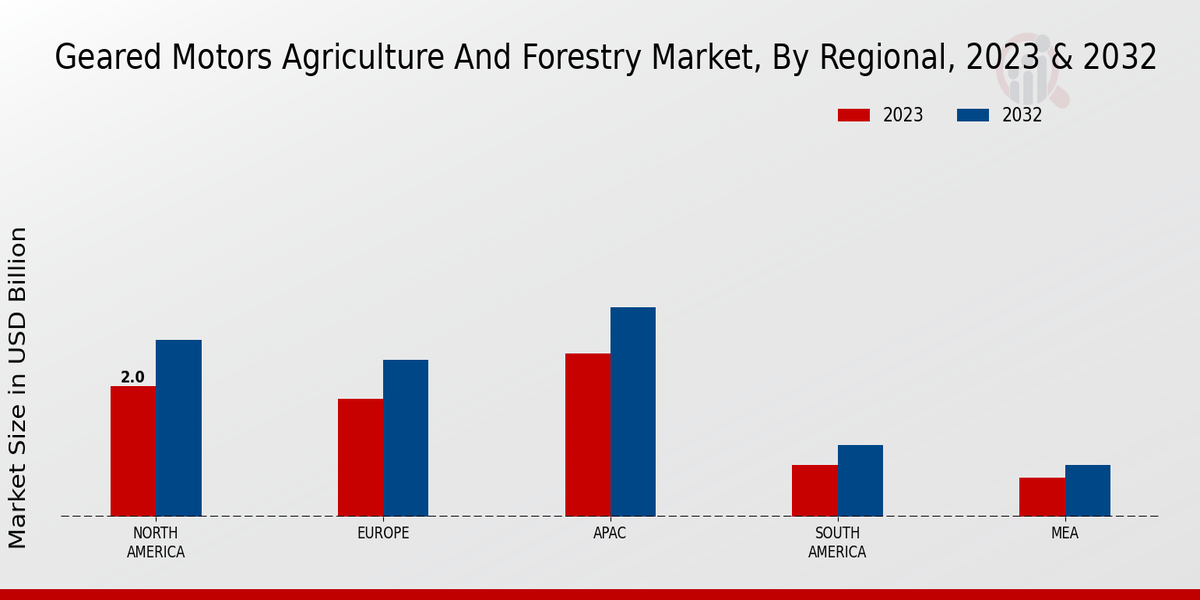 Geared Motors Agriculture and Forestry Market By Region