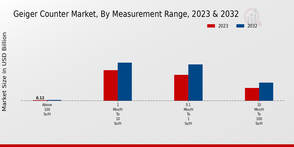 Geiger Counter Market Measurement Range Insights