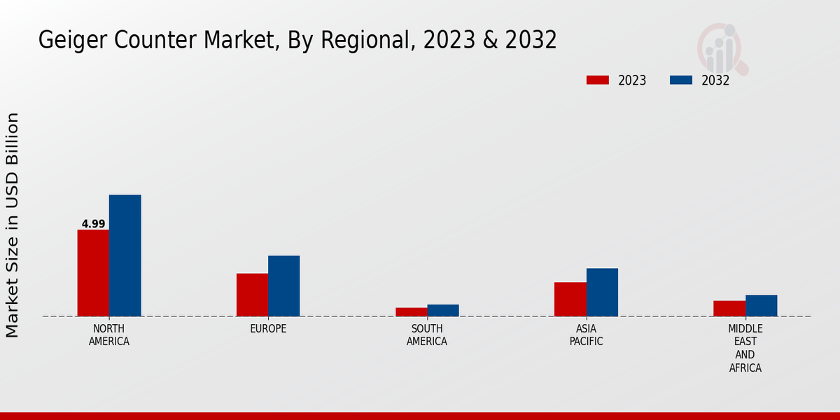 Geiger Counter Market Regional Insights