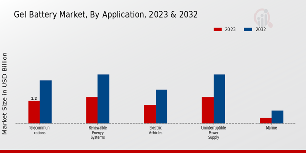 Gel Battery Market by Application