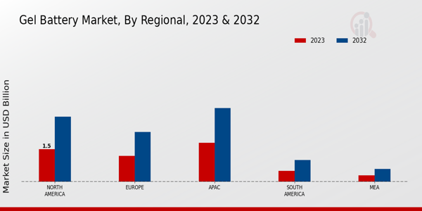 Gel Battery Market by Region