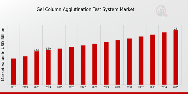 Gel Column Agglutination Test System Market size