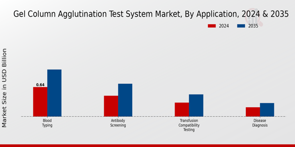 Gel Column Agglutination Test System Market Segment