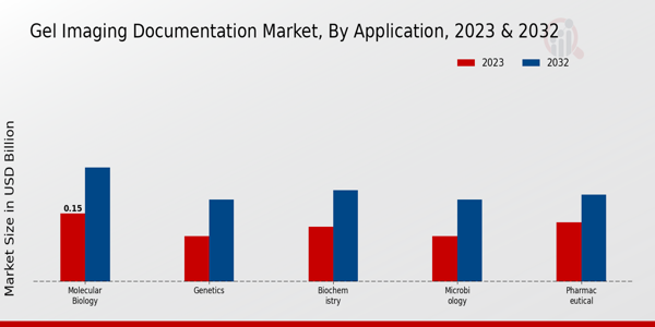 Gel Imaging Documentation Market Application Insights