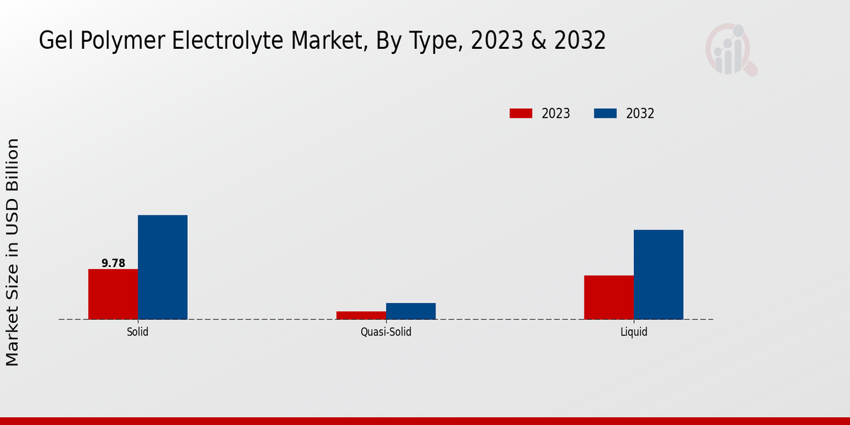 Gel Polymer Electrolyte Market Segment Insights