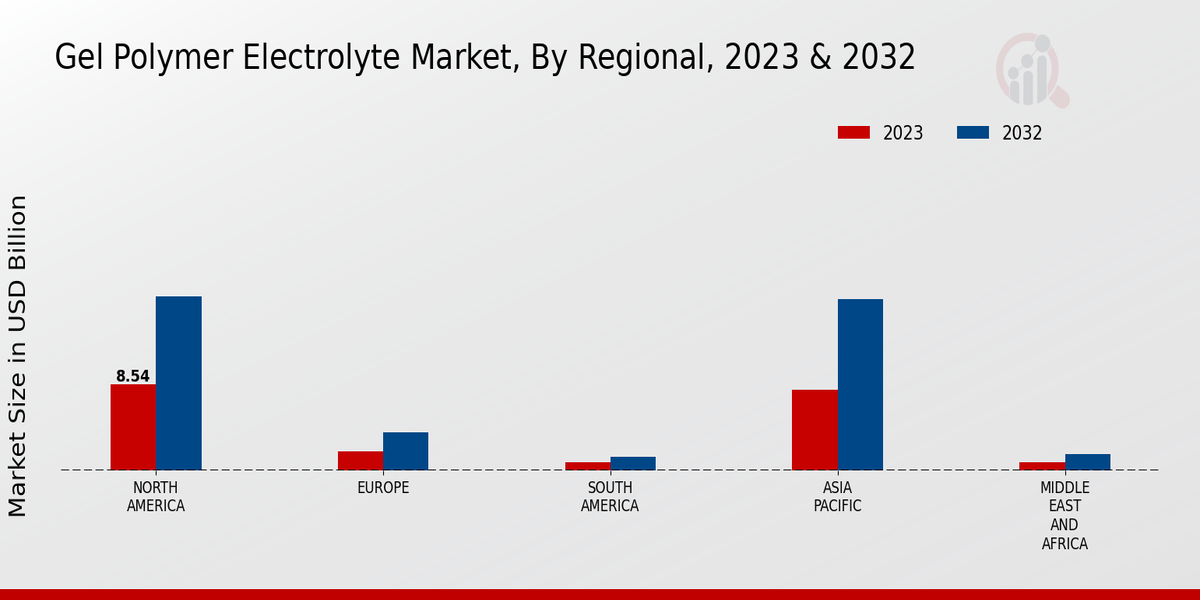 Gel Polymer Electrolyte Market Regional Insights