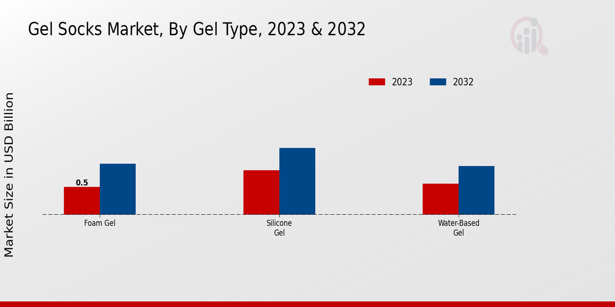 Gel Socks Market Gel Type Insights  