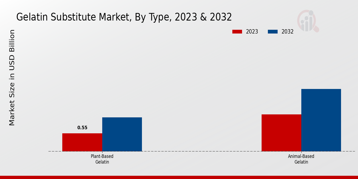 Gelatin Substitute Market Type Insights