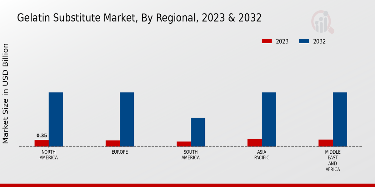 Gelatin Substitute Market Regional Insights