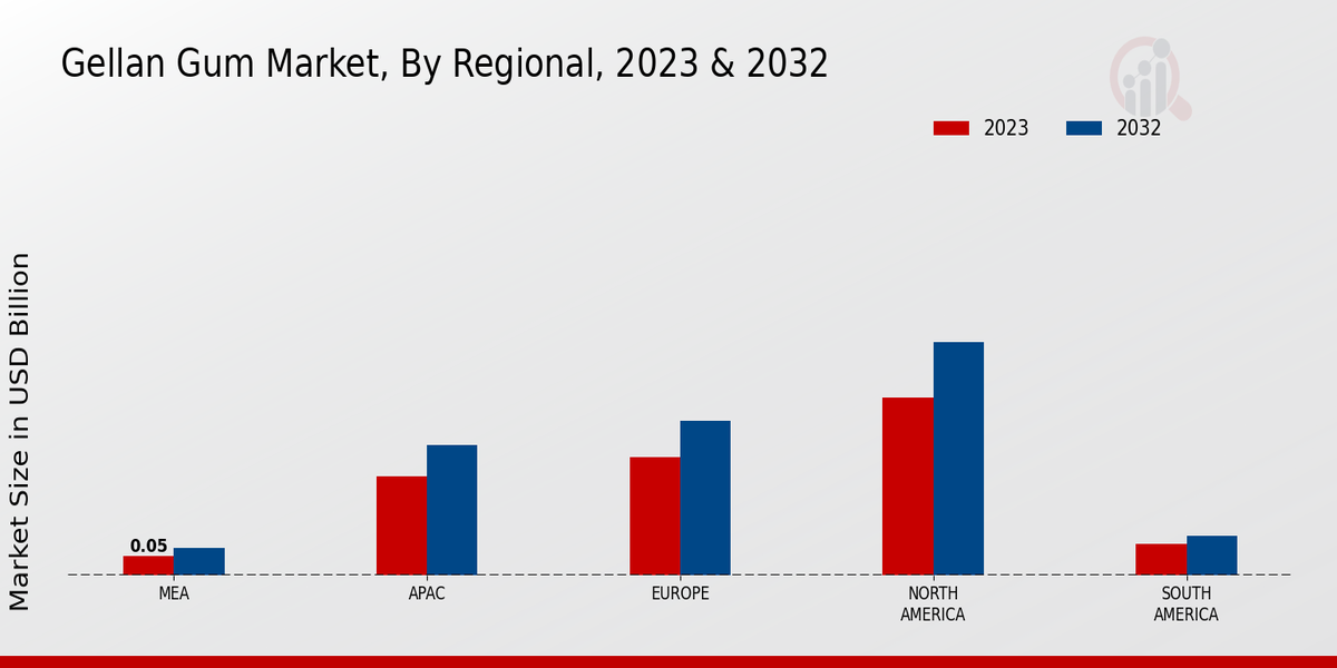 Gellan Gum Market By Region