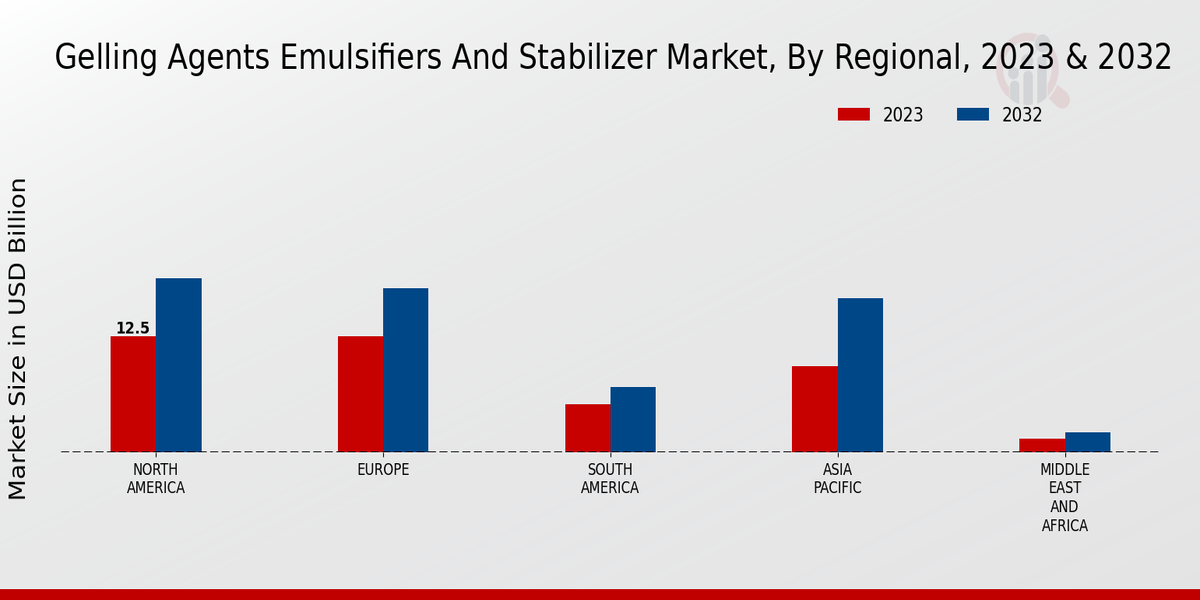 Gelling Agents Emulsifiers and Stabilizer Market Regional