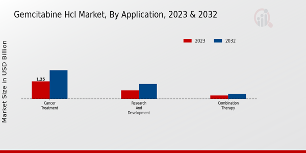 Gemcitabine HCl Market Application Insights