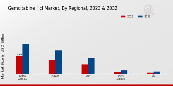 Gemcitabine HCl Market Regional Insights