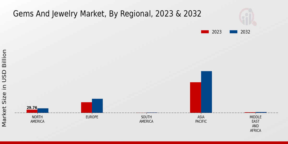 Gems and jewellery Market By Regional