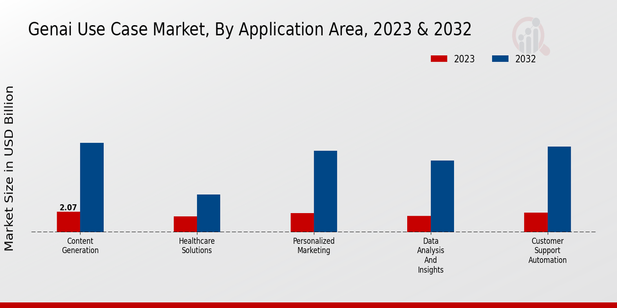 Gen AI Use Case Market Application Area Insights  