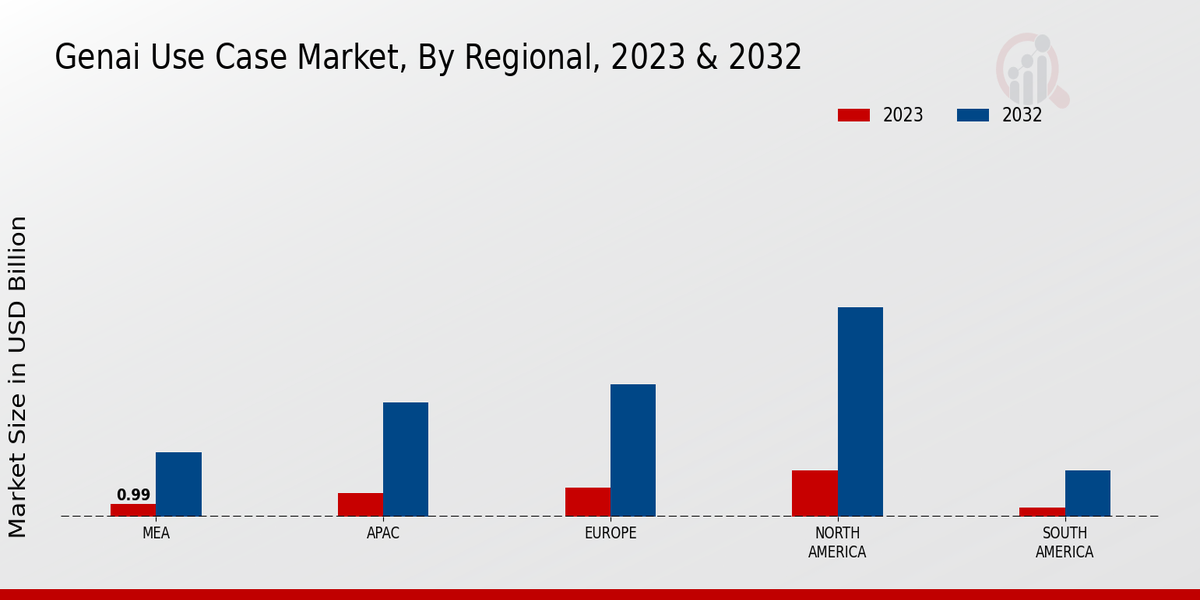 Gen AI Use Case Market Regional Insights  