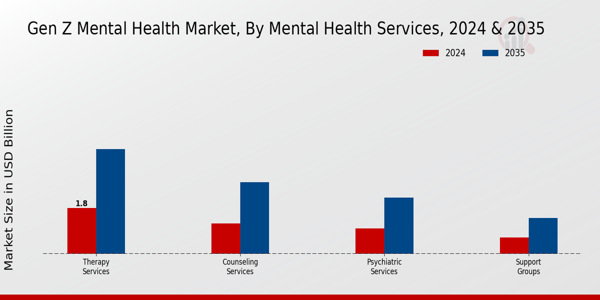 Gen Z Mental Health Market Segment