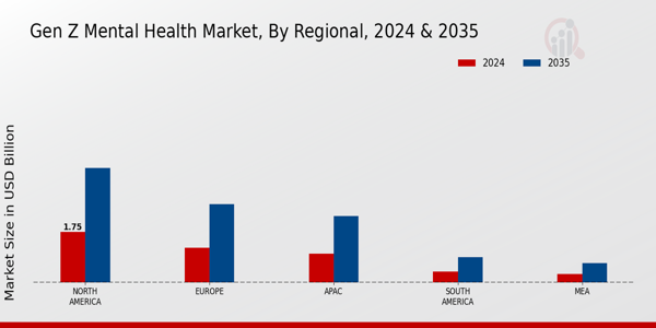 Gen Z Mental Health Market Region